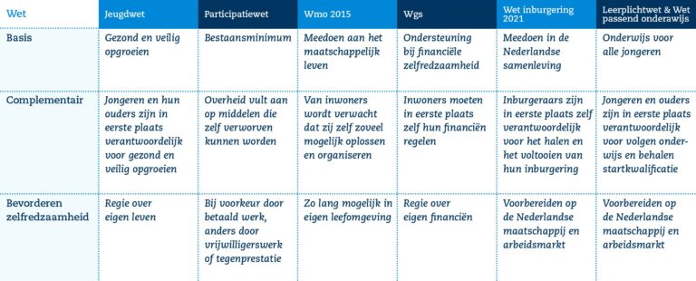 stappen omgekeerde toets
